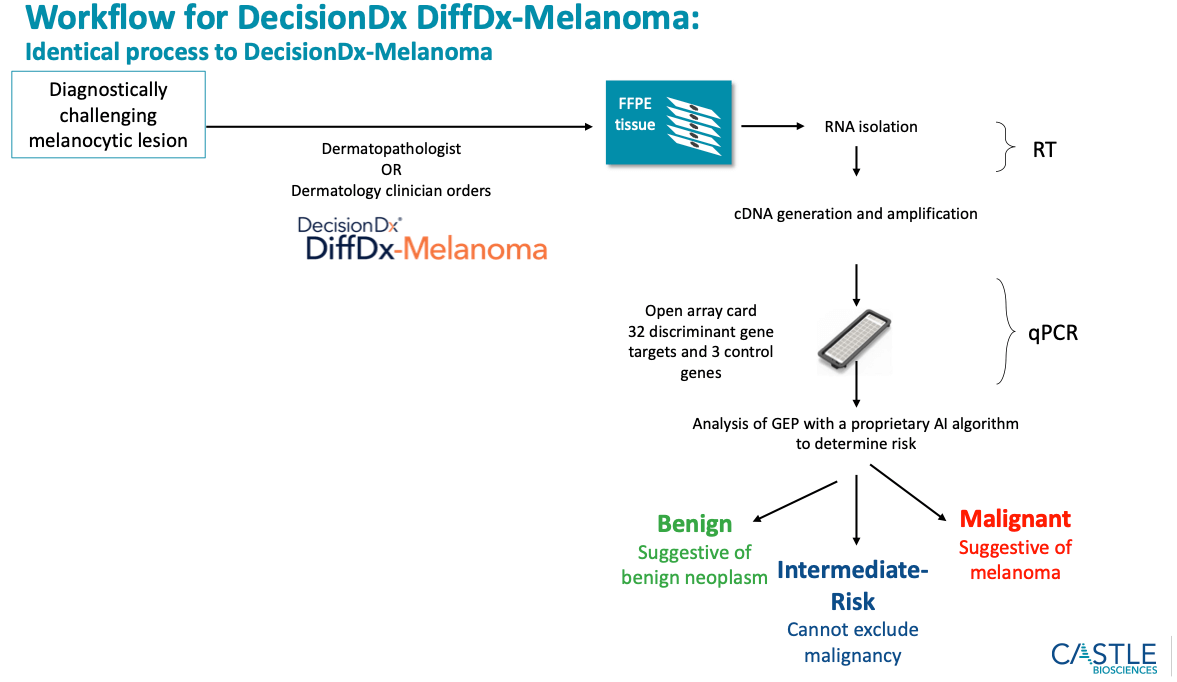 Castle Biosciences - DecisionDX® for Dermatological ...
