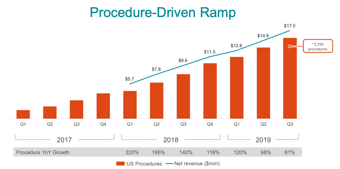 Silk Road Medical - Revascularização Arterial Transcarotidea