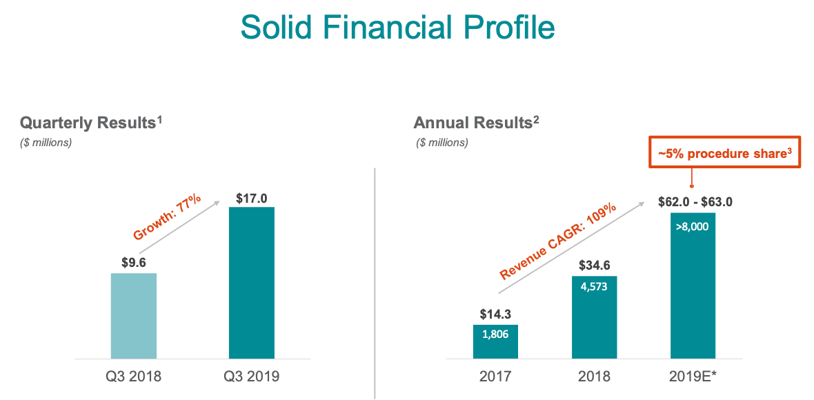 Silk Road Medical - Revascularização Arterial Transcarotidea